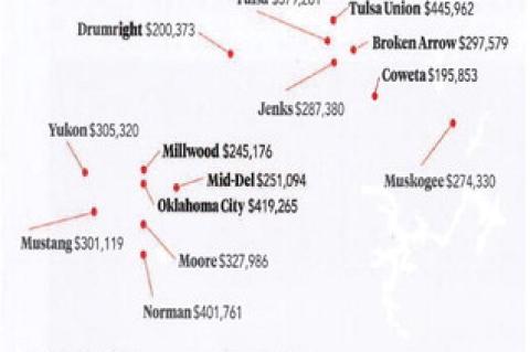 Oklahoma Superintendents’ Wages Surge as Less Money Reaches the Classroom